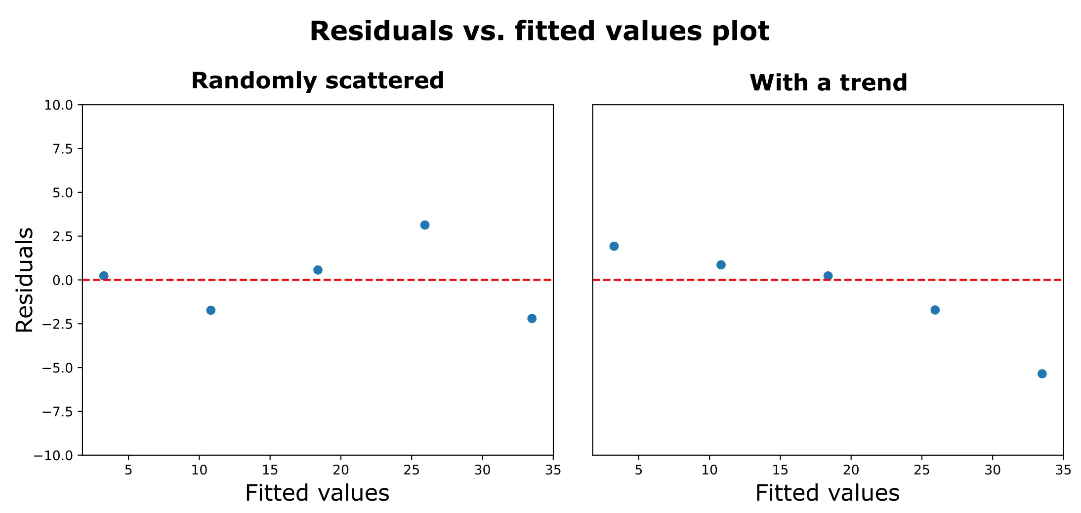 residuals vs. fitted plot
