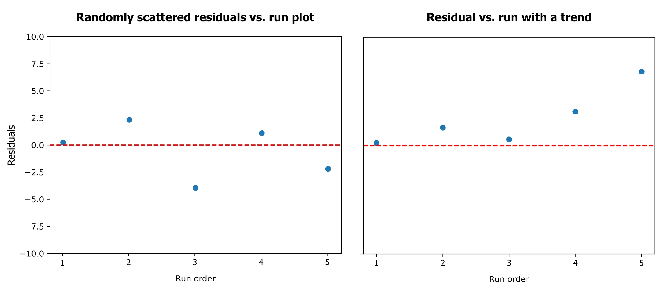 Residuals vs Run Order Plots