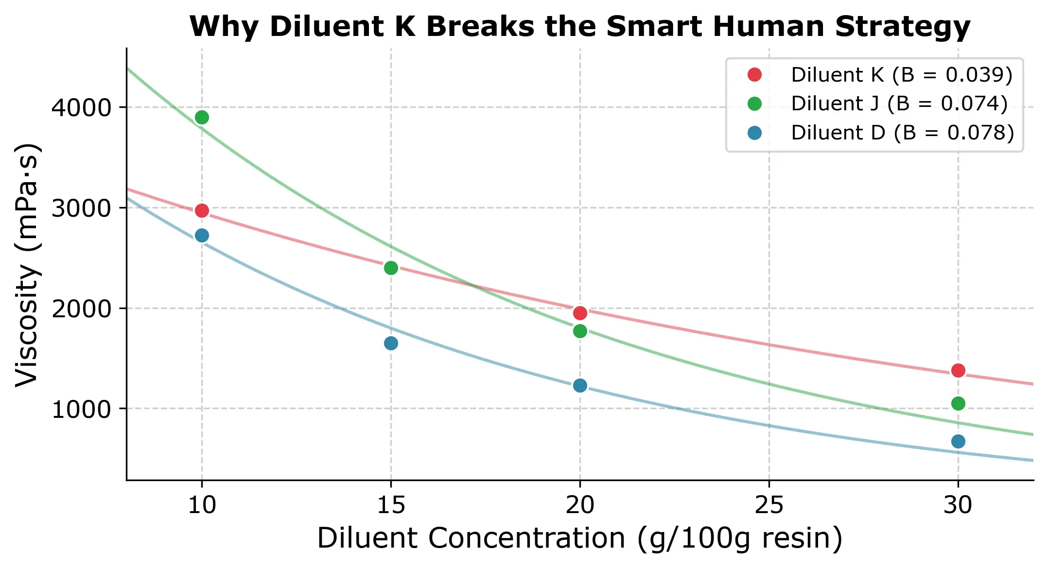 Diluent K vs typical curve
