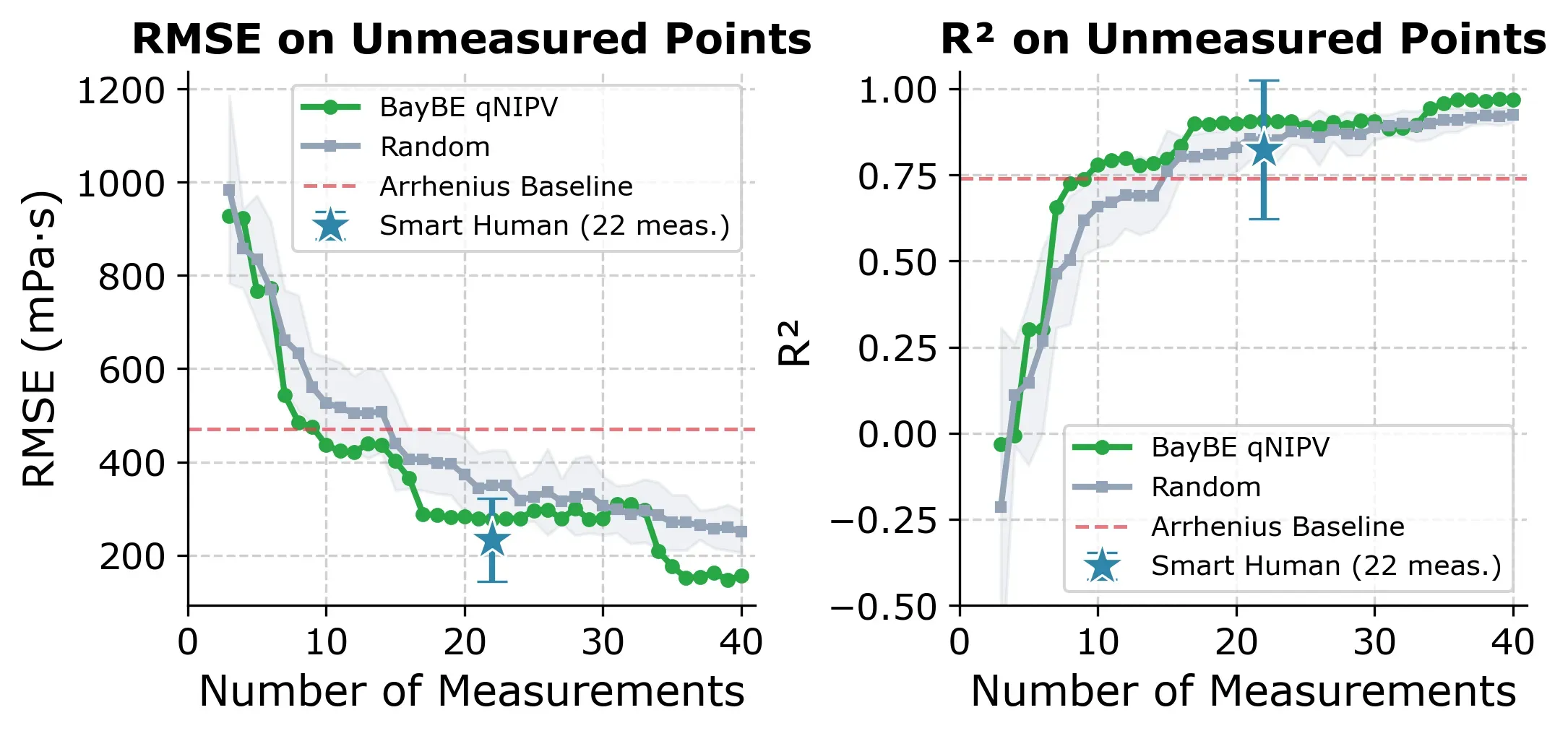 Learning curves: BayBE vs Random vs Expert