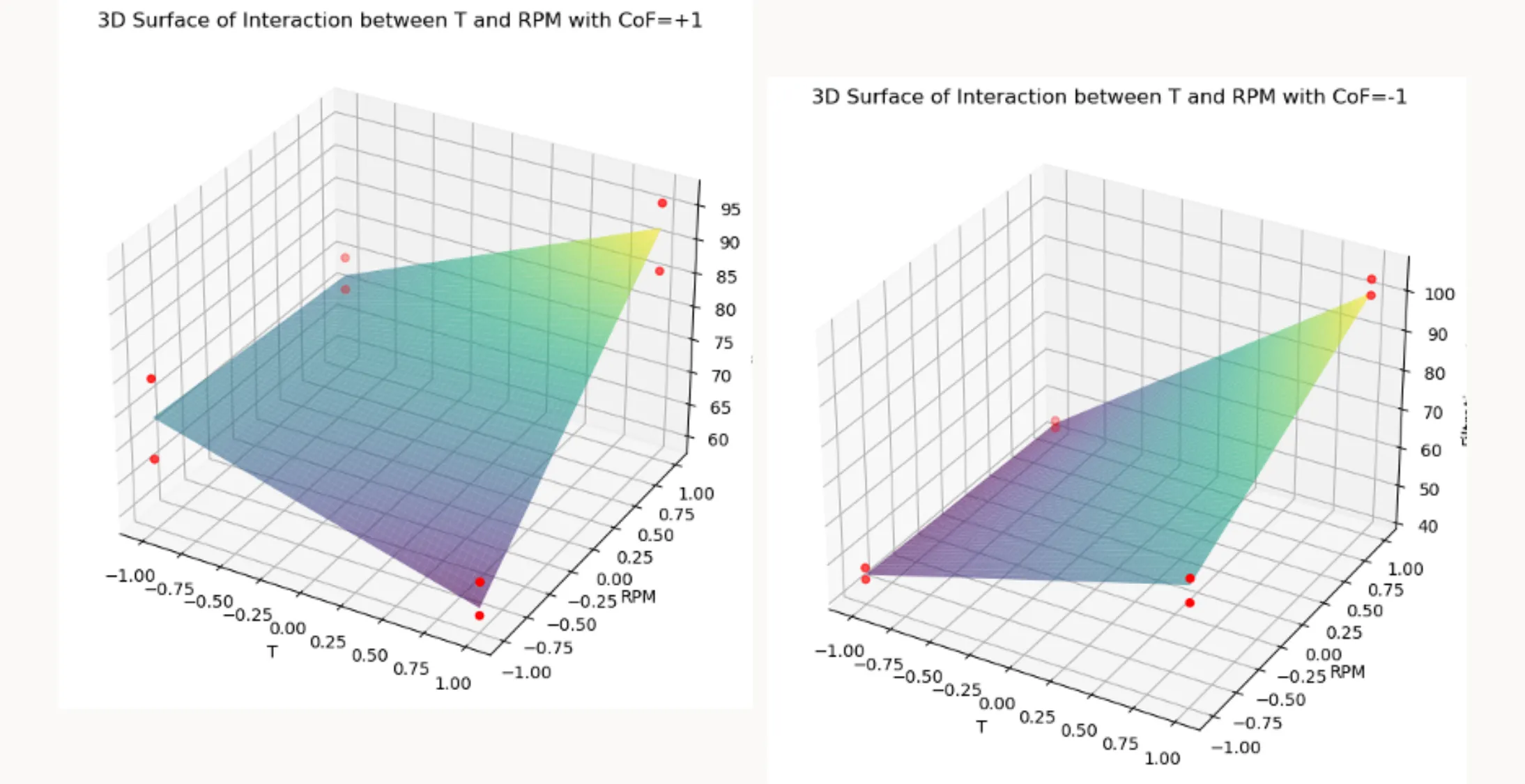 3D surface plots