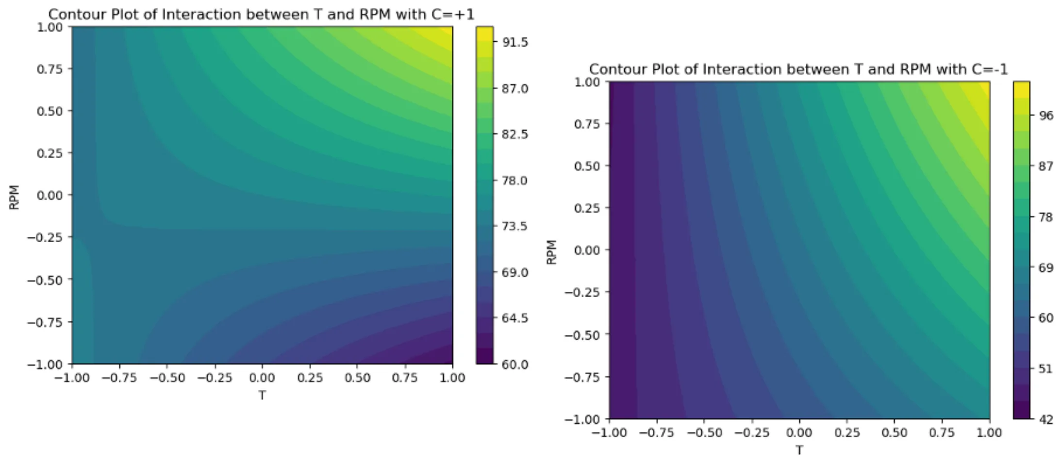Contour plots