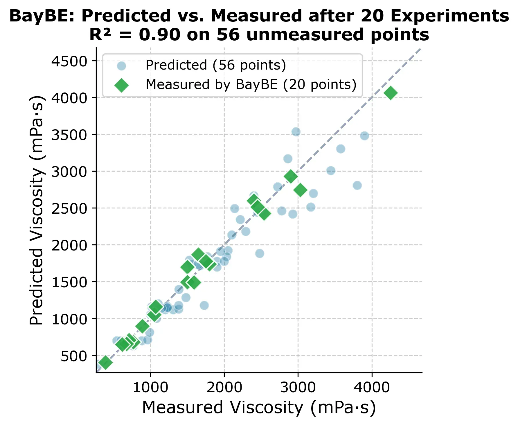 BayBE predicted vs measured