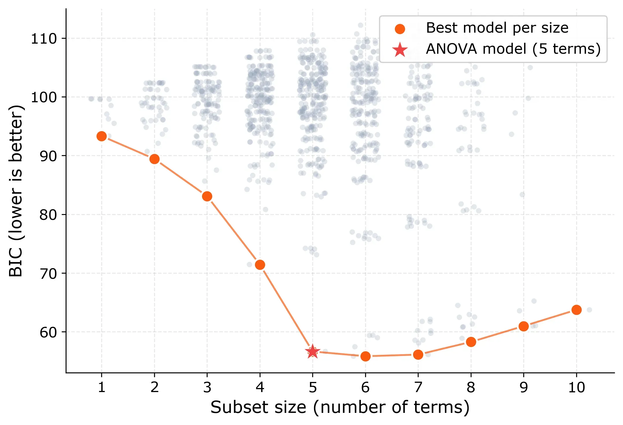 BIC for all 1,023 models