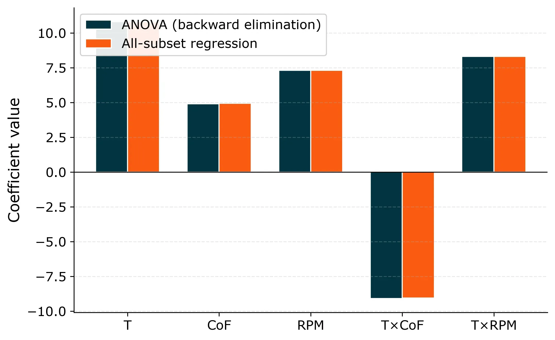 Coefficient comparison between ANOVA and all-subset regression