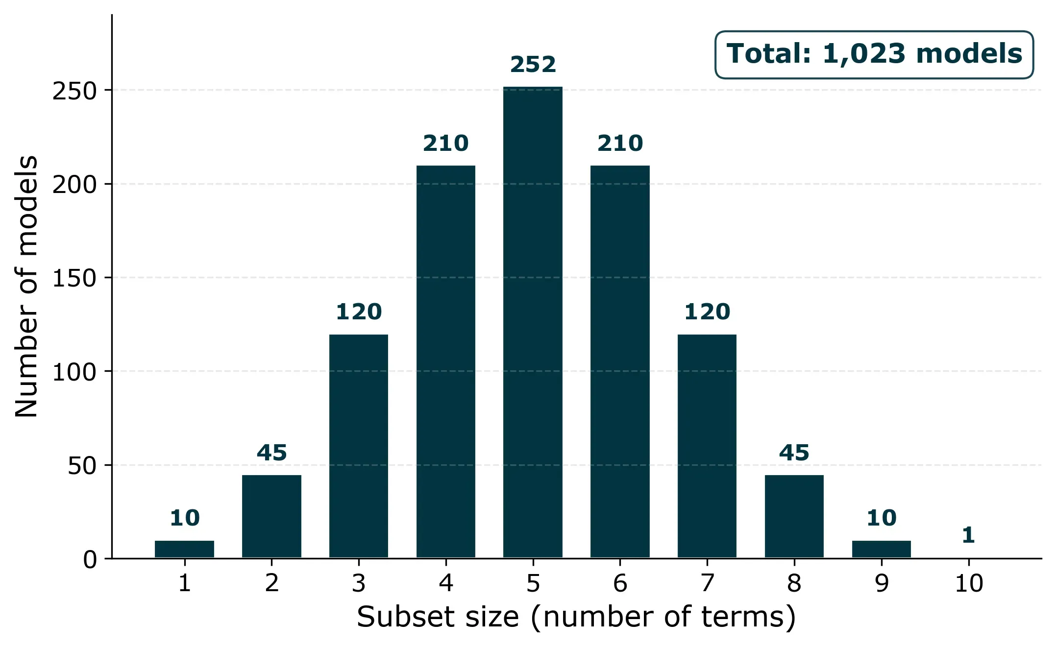 Number of possible models at each subset size