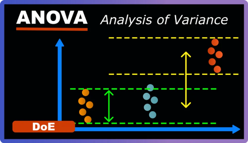 How to perform ANOVA