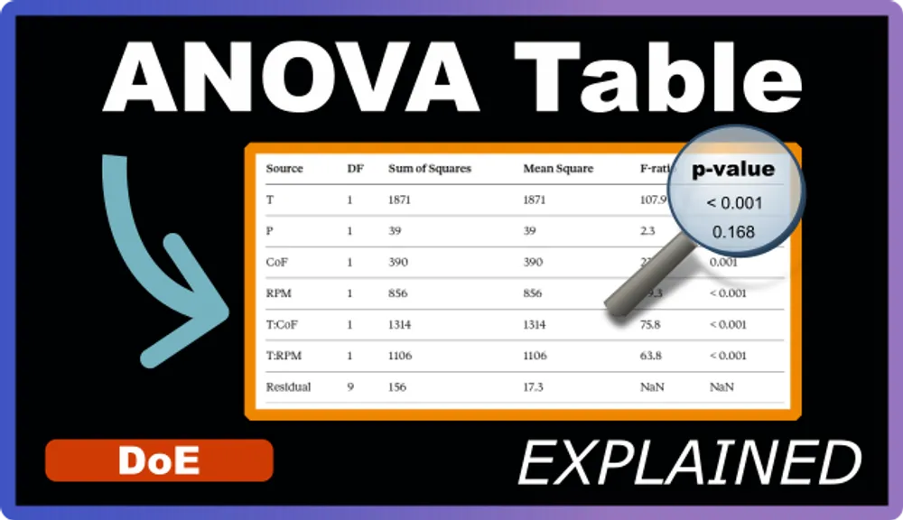 Understanding the ANOVA Table Output