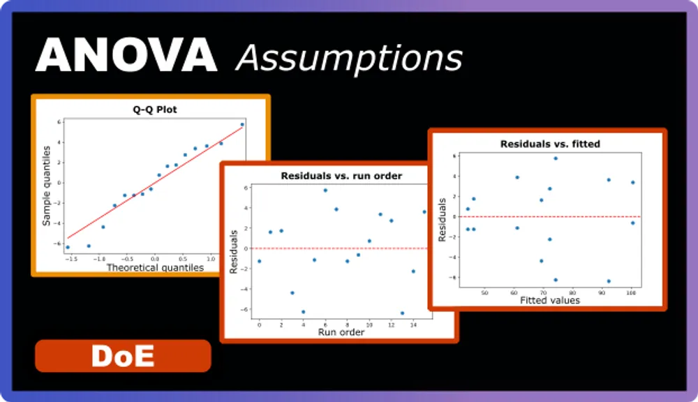 Testing ANOVA Assumptions