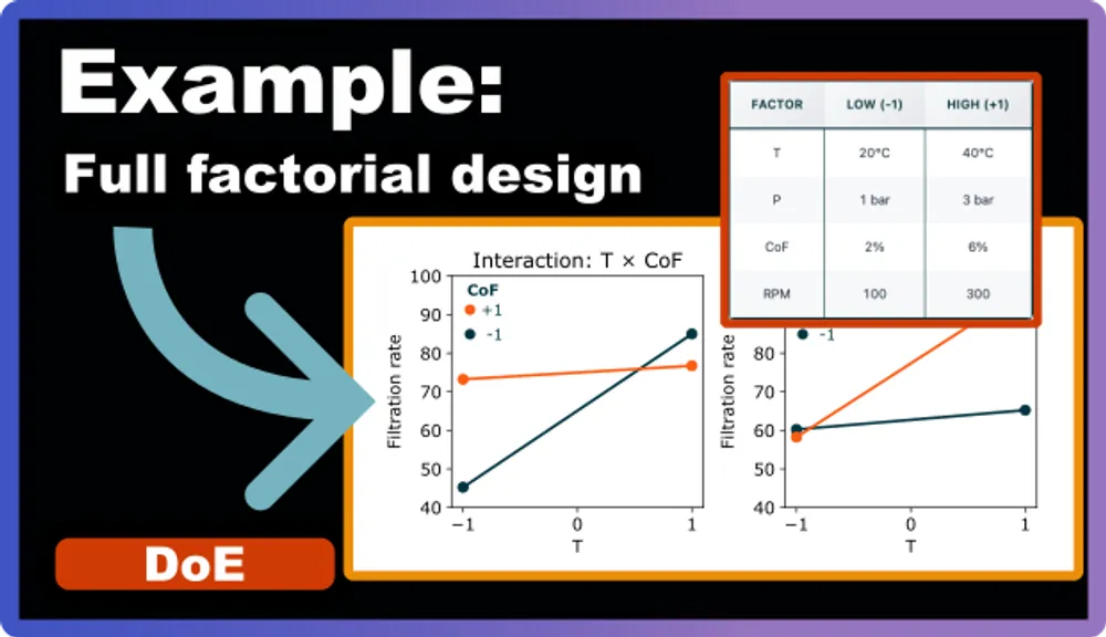A step by step example of a full factorial design