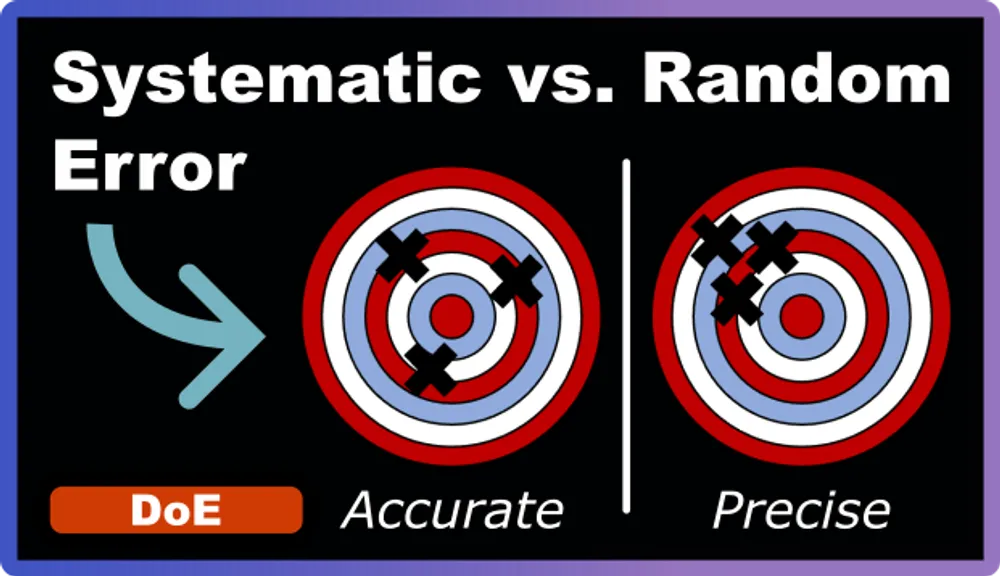 Understanding Systematic and Random Errors