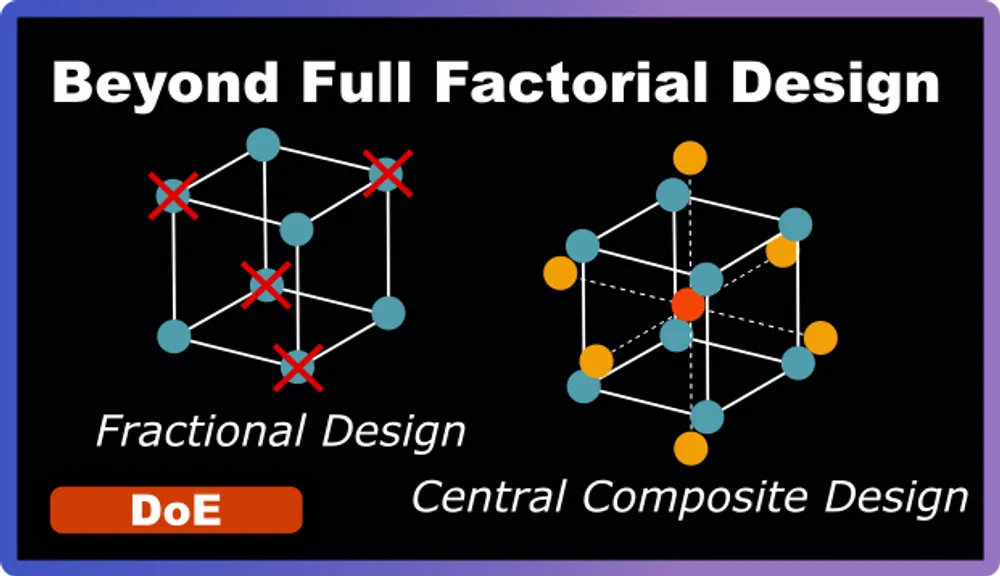 Introducing Fractional & Central Composite Designs